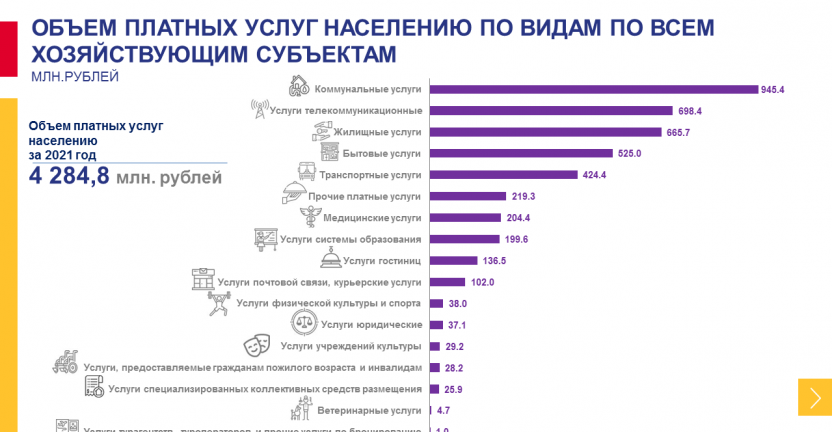 Сведения об объеме платных услуг населению по видам Чукотского автономного округа за 2021 год